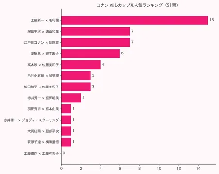 エモランド2026年アンケートによる名探偵コナン推しカップル人気ランキング 13ペアの票数を示す横棒グラフ