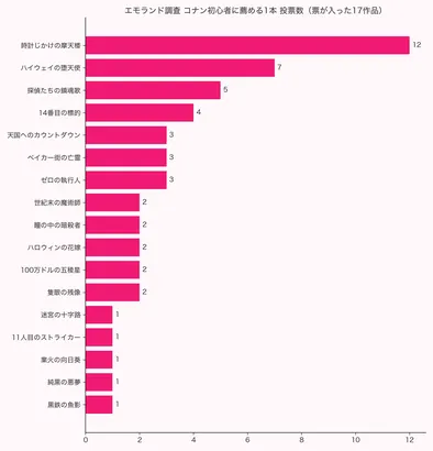 エモランド2026年アンケートによる名探偵コナン初心者に薦める映画ランキング 票が入った17作品の票数を示す横棒グラフ