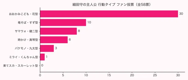 エモランド2026年アンケートによる細田守作品 主人公の行動タイプ 全7タイプの得票数を示す横棒グラフ