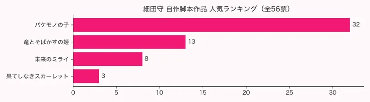 エモランド2026年アンケートによる細田守の単独脚本作品4作の人気ランキング票数を示す横棒グラフ