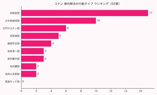 エモランド2026年アンケートによる名探偵コナン 事件解決の行動タイプランキング 10タイプの票数を示す横棒グラフ