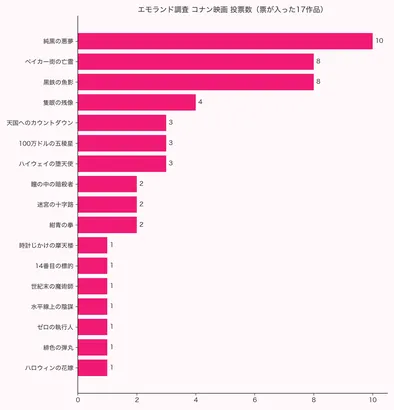 エモランド2026年アンケートによる名探偵コナン映画ランキング 全29作中17作品の票数を示す横棒グラフ