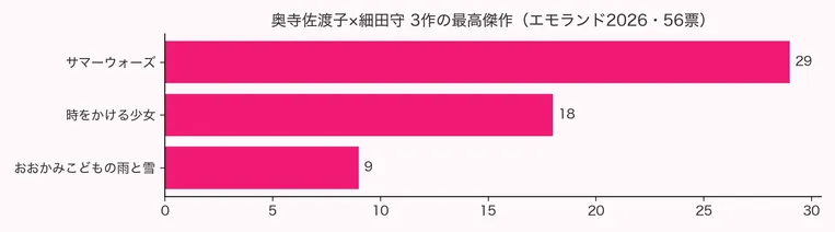 エモランド2026年アンケートによる奥寺佐渡子脚本の細田守作品3作の人気ランキング票数を示す横棒グラフ