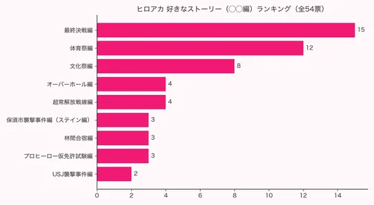 エモランド2026年アンケートによる『僕のヒーローアカデミア』主要9エピソード（◯◯編）の得票数を示す横棒グラフ
