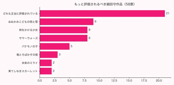 もっと評価されるべき細田守作品アンケートの得票グラフ（58票・全8選択肢）