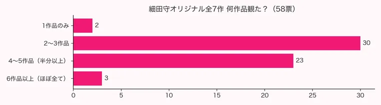 エモランド2026年アンケートによる細田守監督オリジナル全7作の視聴本数分布を示す横棒グラフ
