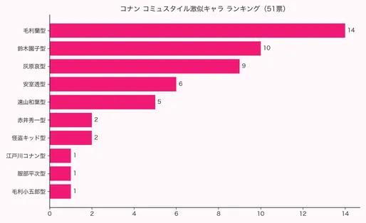 エモランド2026年アンケートによる名探偵コナン コミュスタイル激似キャラ診断ランキング 10タイプの票数を示す横棒グラフ