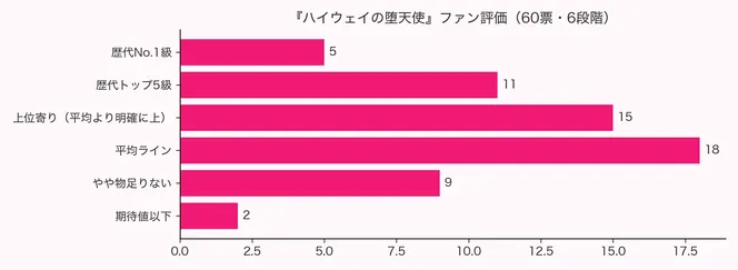 エモランド2026年アンケートによる『ハイウェイの堕天使』ファン評価分布 60票の6段階評価を示す横棒グラフ
