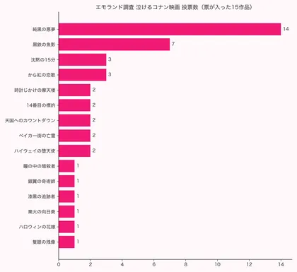 エモランド2026年アンケートによる泣けるコナン映画ランキング 票が入った15作品の票数を示す横棒グラフ