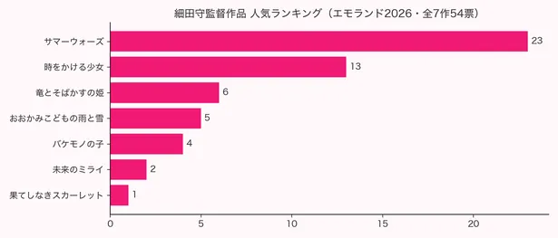 エモランド2026年アンケートによる細田守監督作品 全7作の人気ランキング票数を示す横棒グラフ