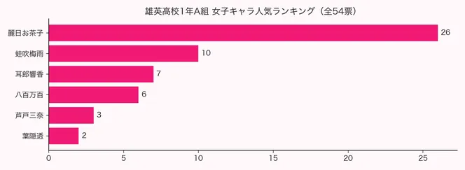 エモランド2026年アンケートによる『僕のヒーローアカデミア』雄英高校1年A組 女子キャラ6人の得票数を示す横棒グラフ